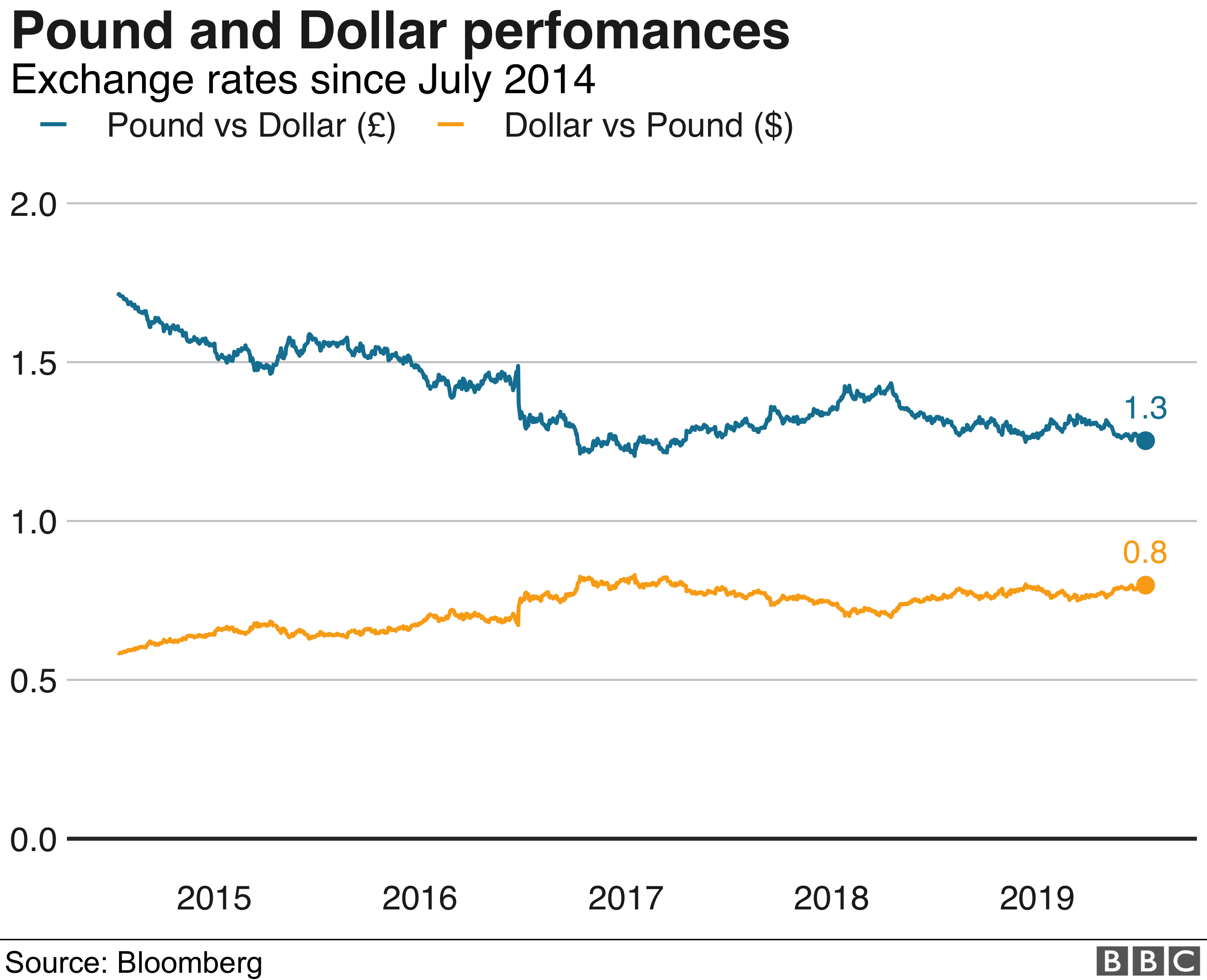 График, показывающий историческую динамику фунта, который ослаб по отношению к доллару за последние пять лет.