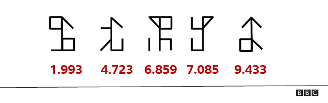Sisteryen rakamları kullanarak yazılan dört basamaklı sayı örnekleri