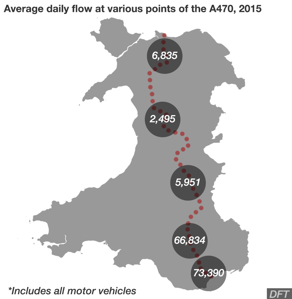 Количество людей, путешествующих на A470, значительно сокращается в более изолированных частях Уэльса