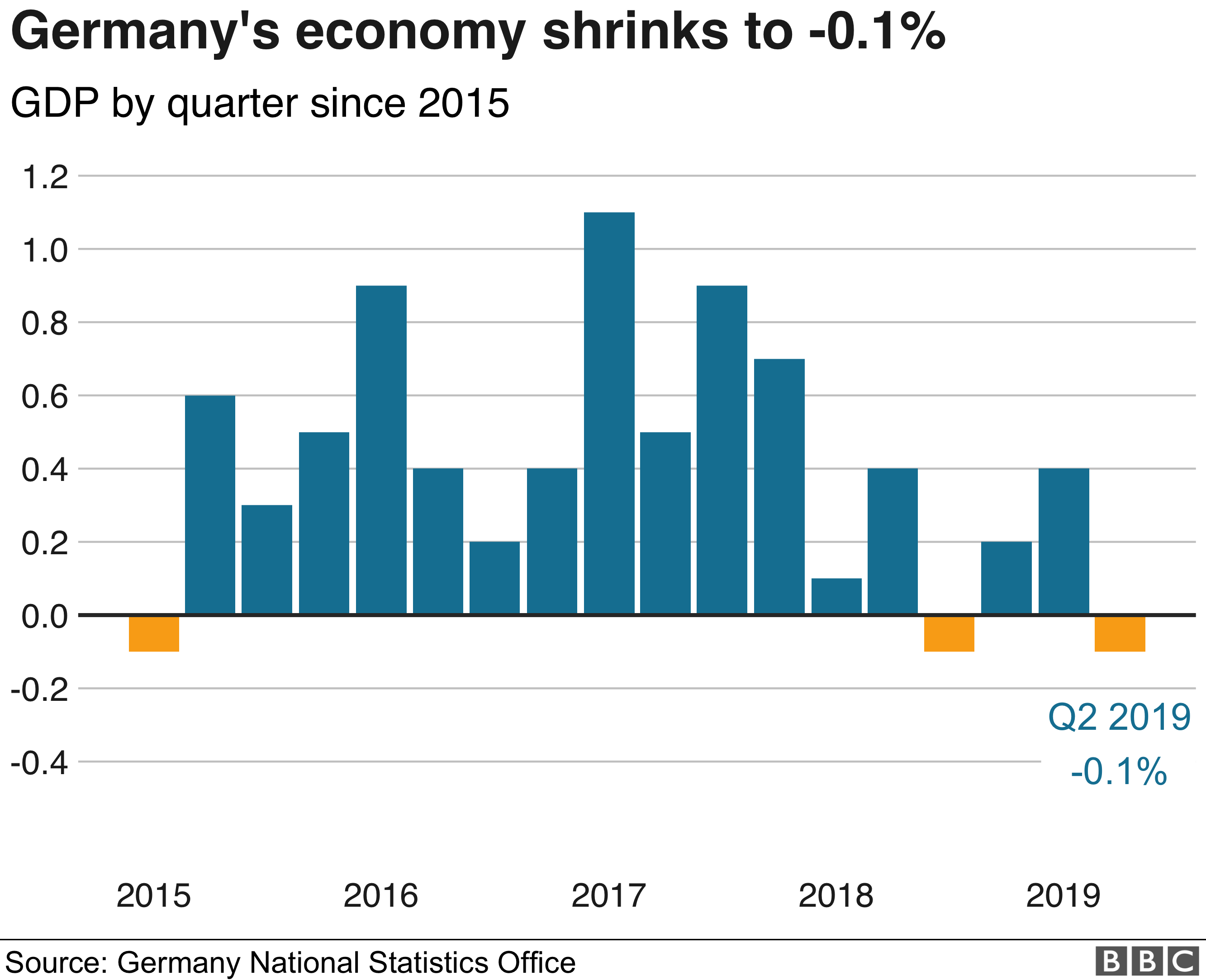 Germany economy. Germany GDP. Экономика ФРГ. ВВП Германии фото.