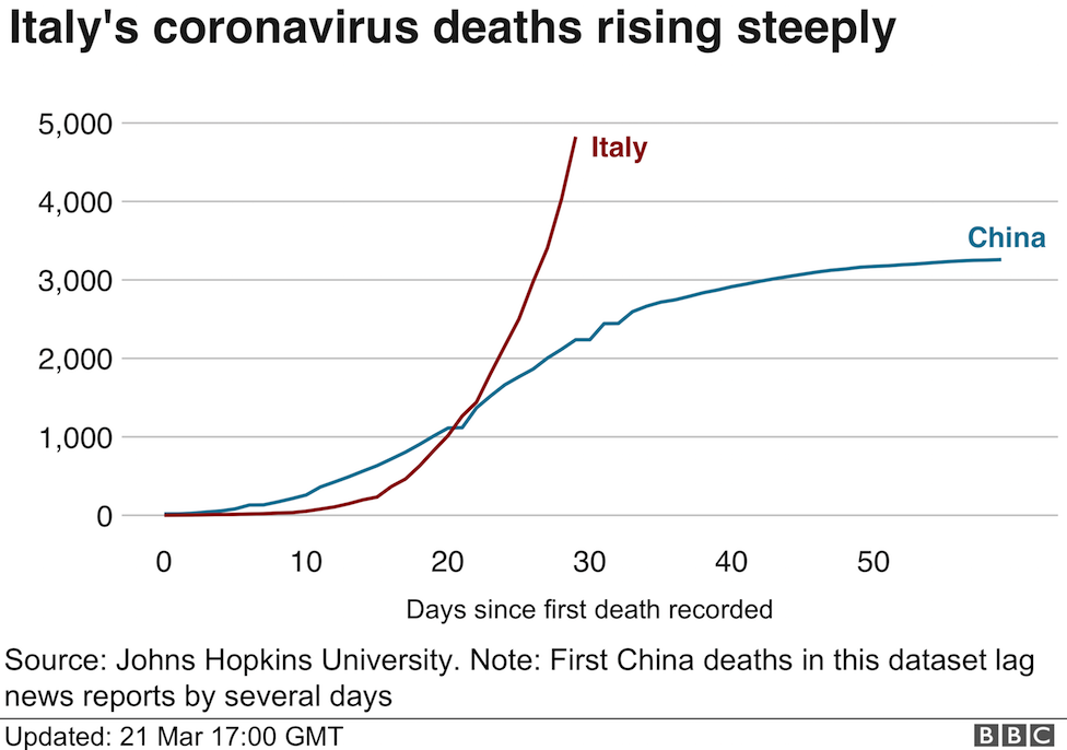 Смертность от коронавируса в Италии превысила уровень смертности от коронавируса в Китае и продолжает расти.