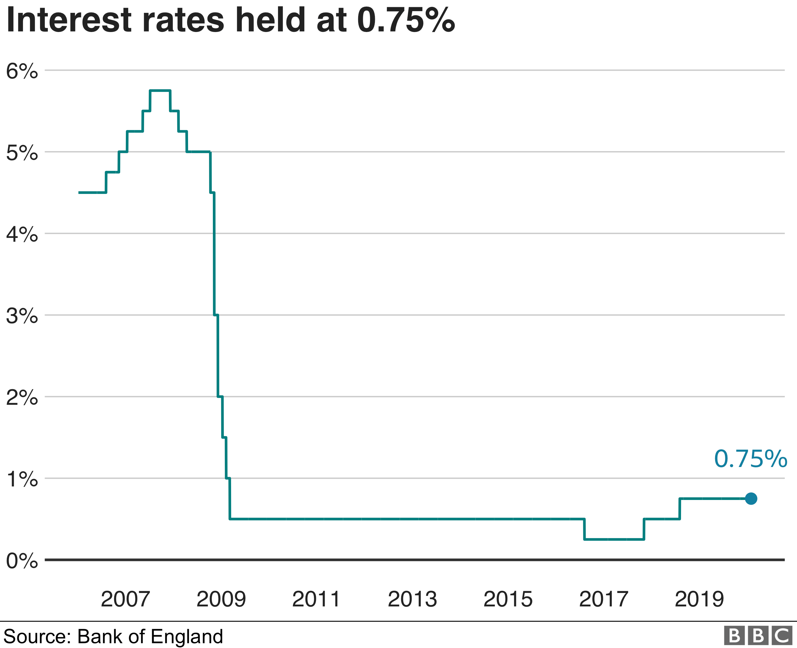 uk-interest-rates-held-as-economy-shows-signs-of-picking-up-bbc-news