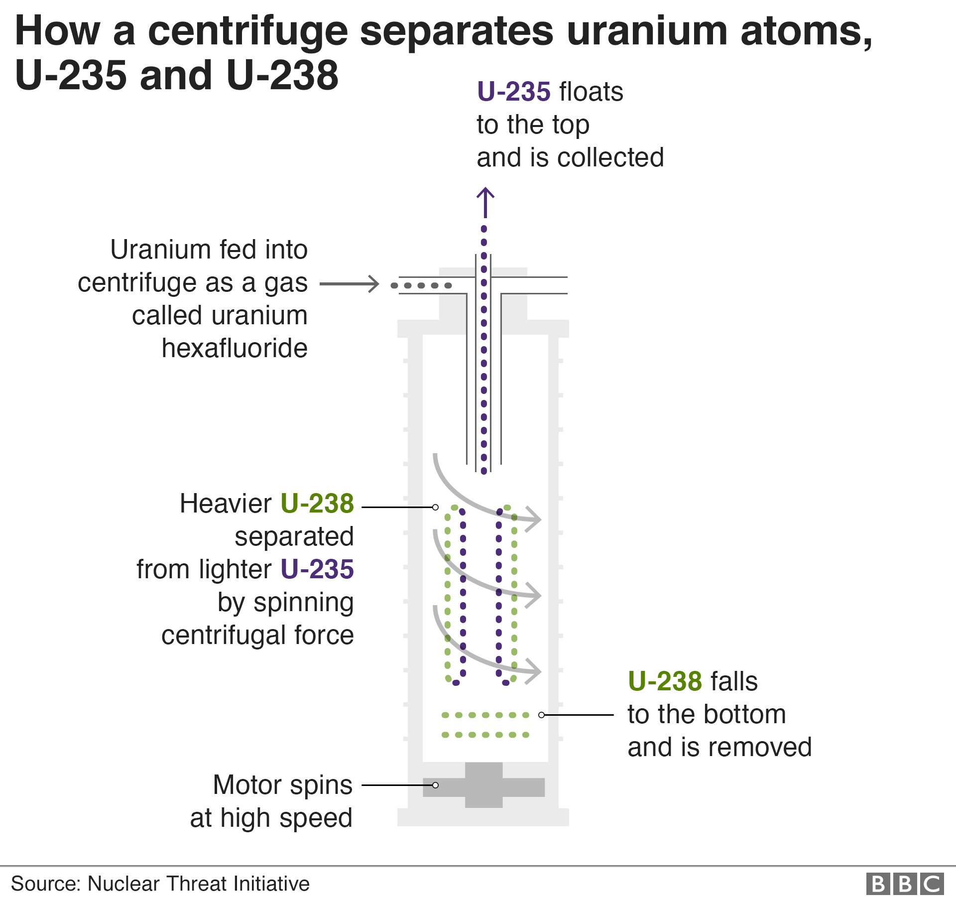 Graphic showing how a uranium enrichment centrifuge works