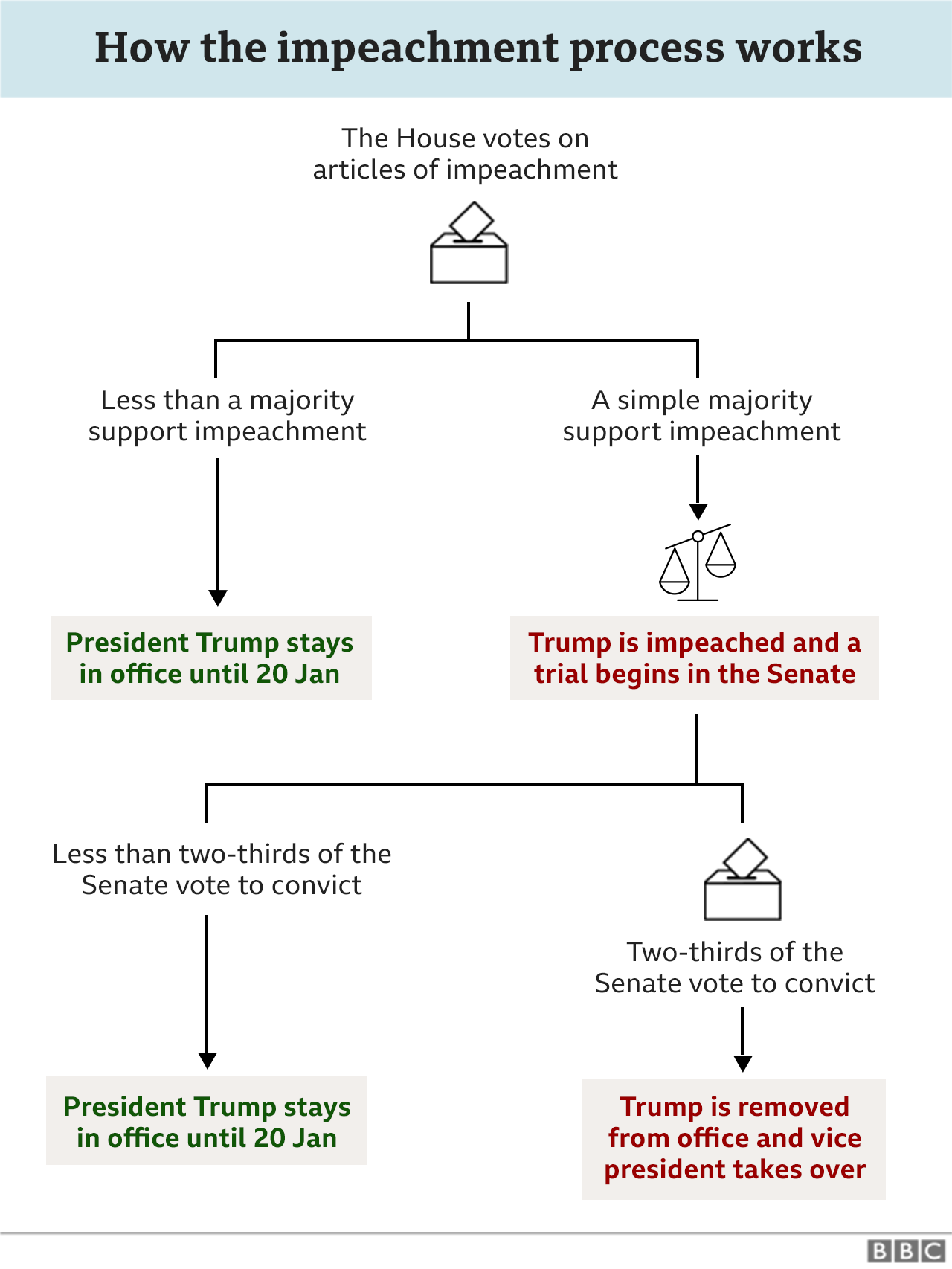 Impeachment graphic