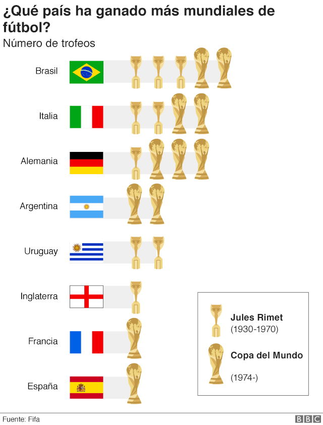 Países ganadores del Mundial