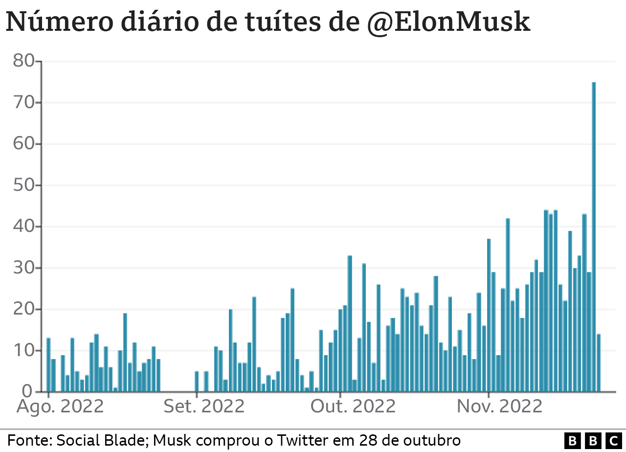 Gráfico com número diário de tuítes publicados por Musk, que mostra crescimento recente
