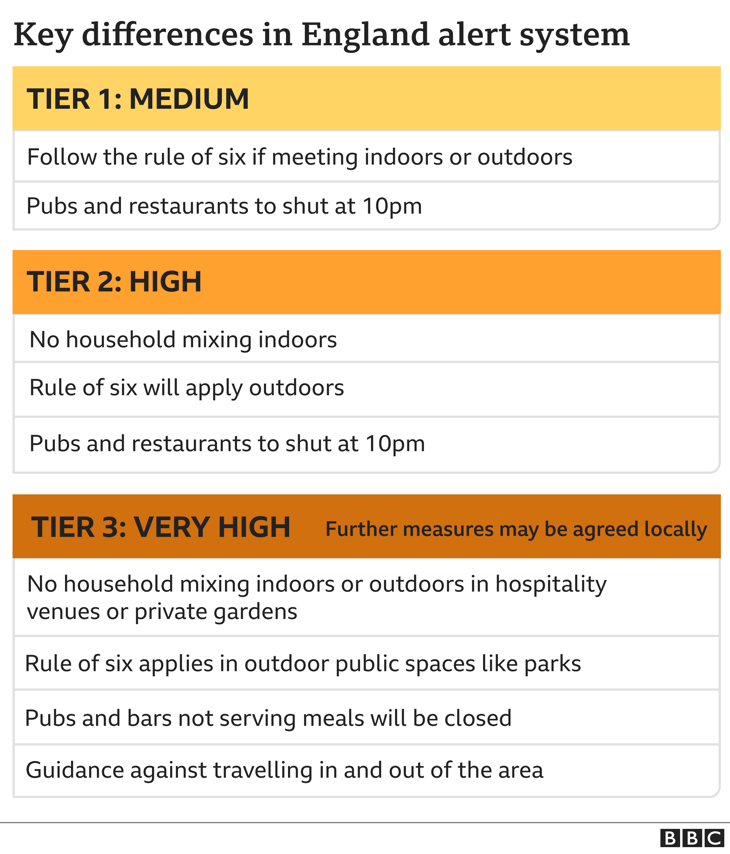 Graphic on measures in the new three-tier system for England