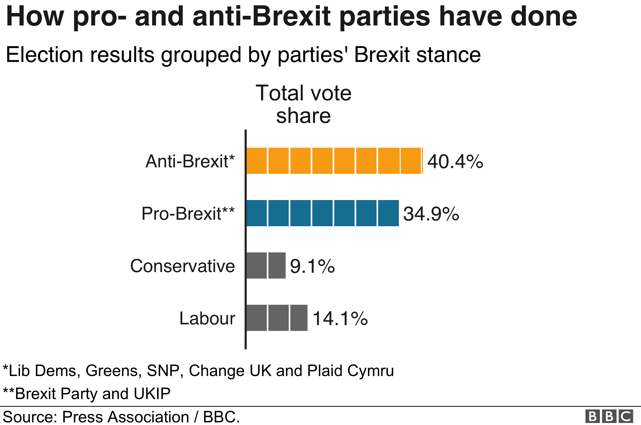 Как продвинулись партии сторонников Брексита (34,9%) и противников Брексита (40,4%)
