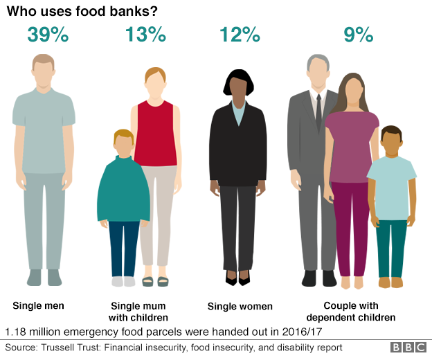 Кто пользуется банками еды?