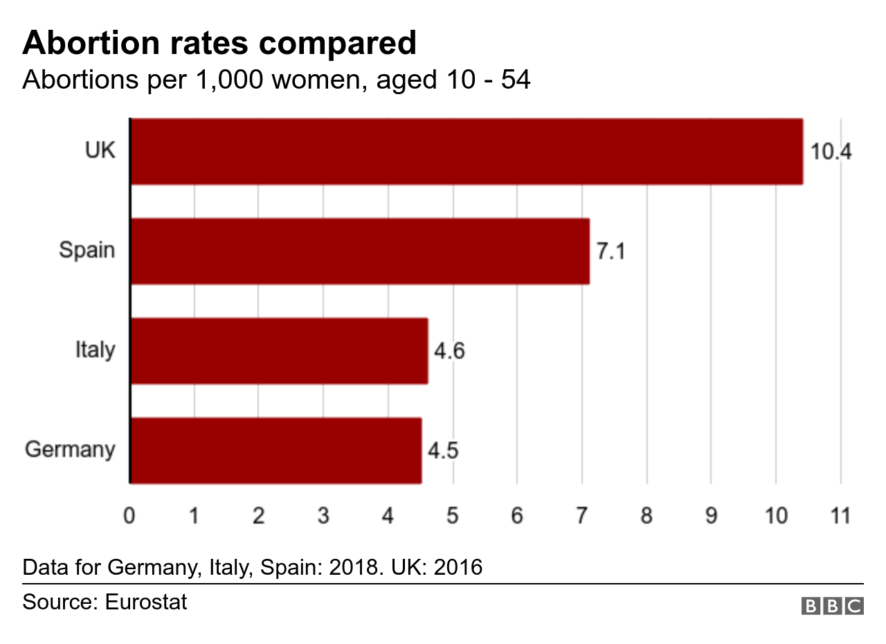 Chart comparing abortion rates in four European countries