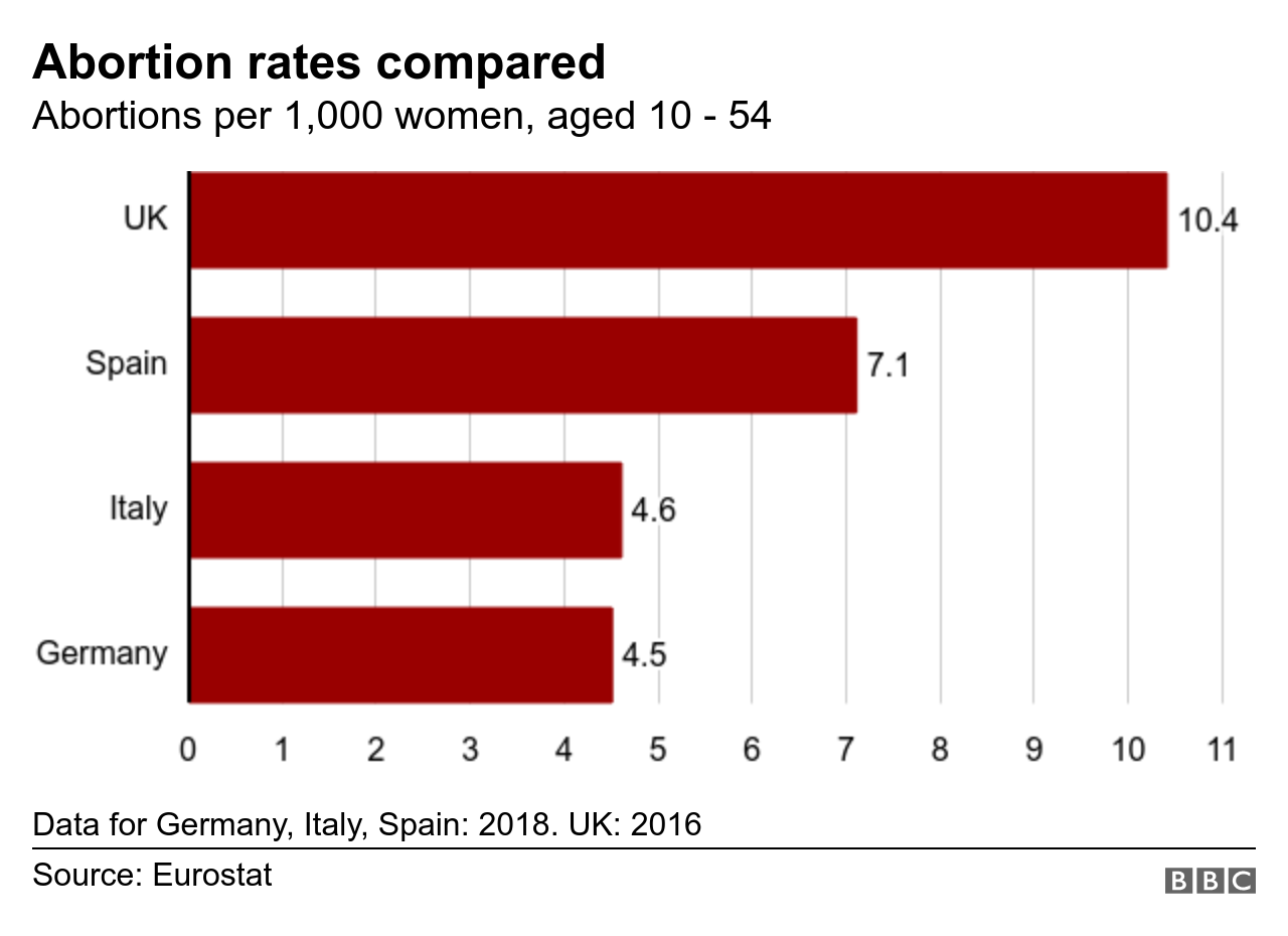 Gráfico que compara las tasas de aborto en cuatro países europeos