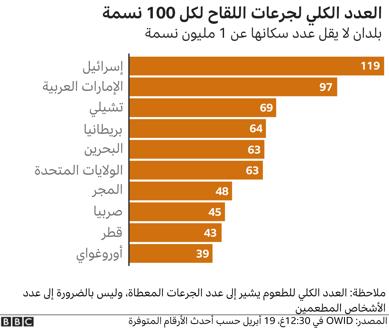 عدد الجرعات