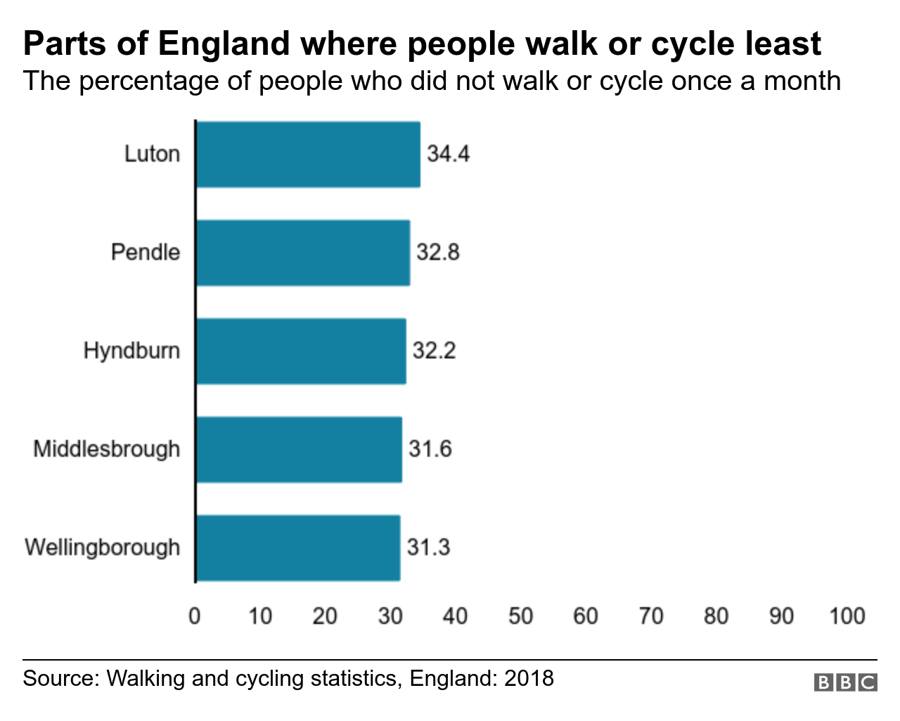 Гистограмма, показывающая районы, где наибольший процент респондентов не ходил / не ездил на велосипеде один раз в месяц