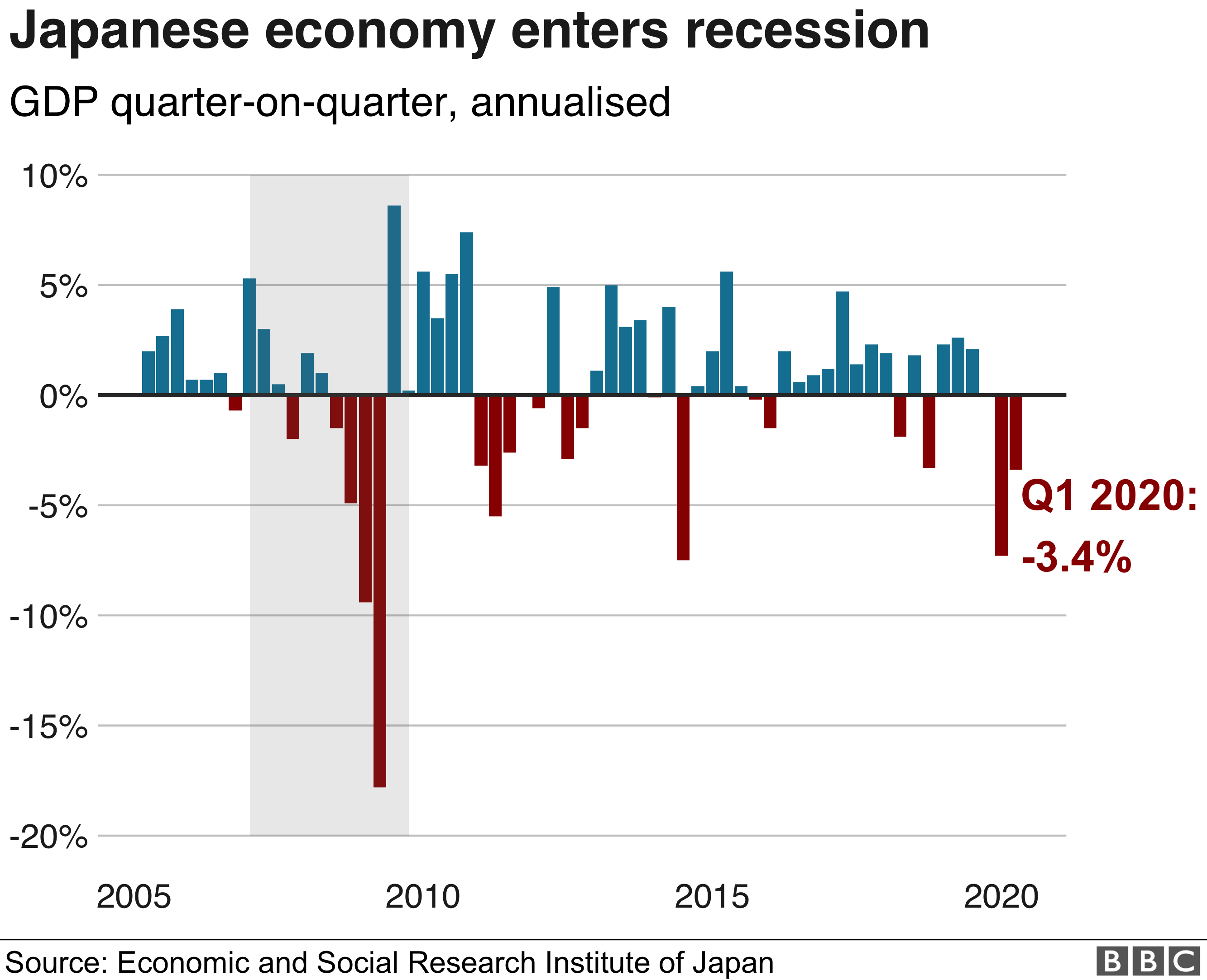 Экономика Японии вступает в рецессию