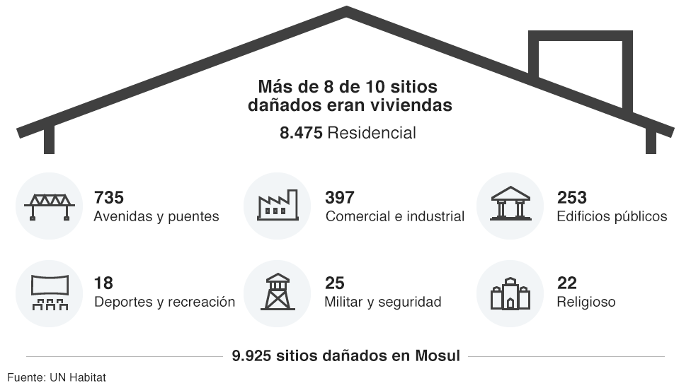Tipos de edificios destruidos
