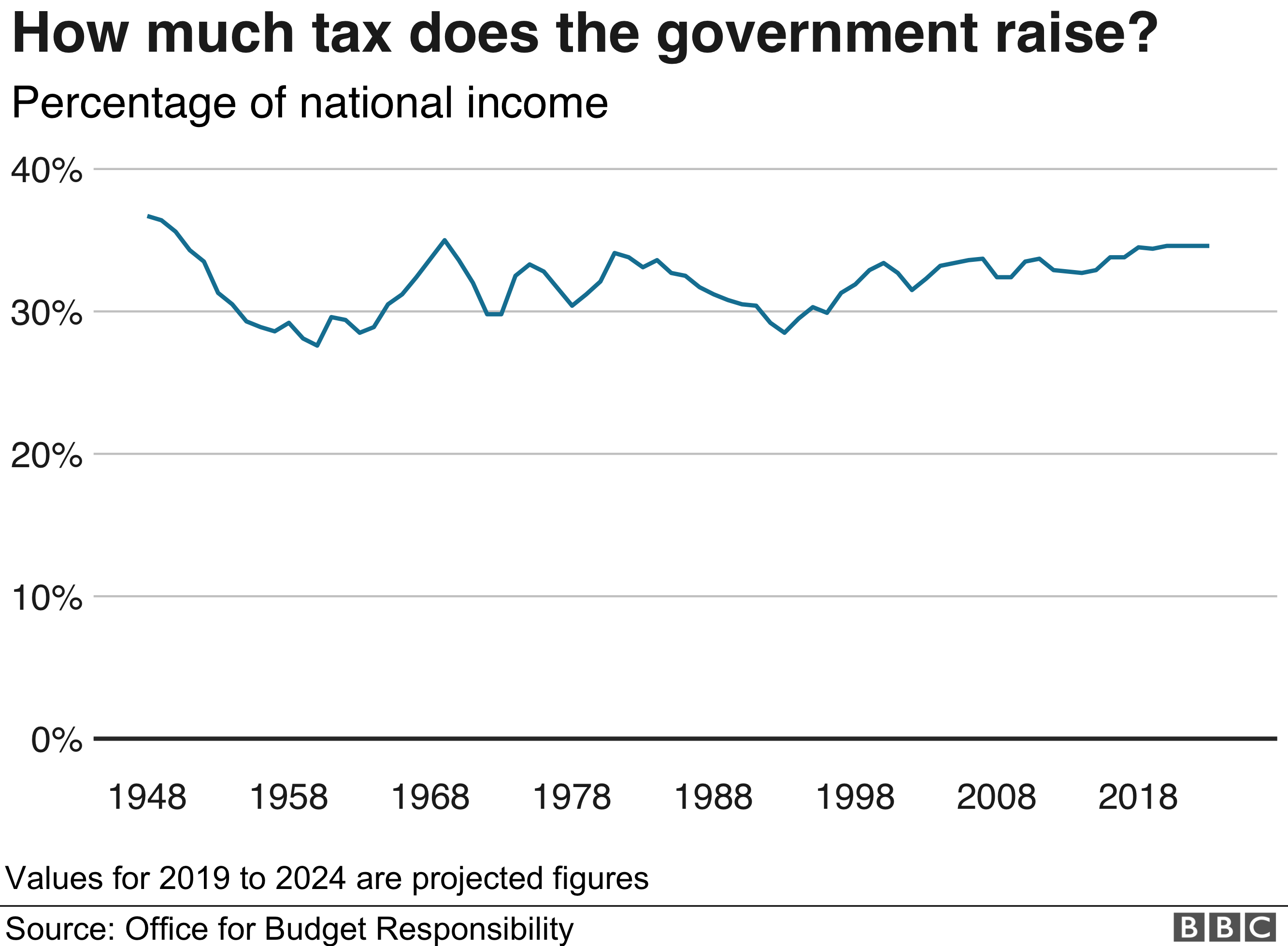 General election 2019: How much tax do British people pay? - BBC News