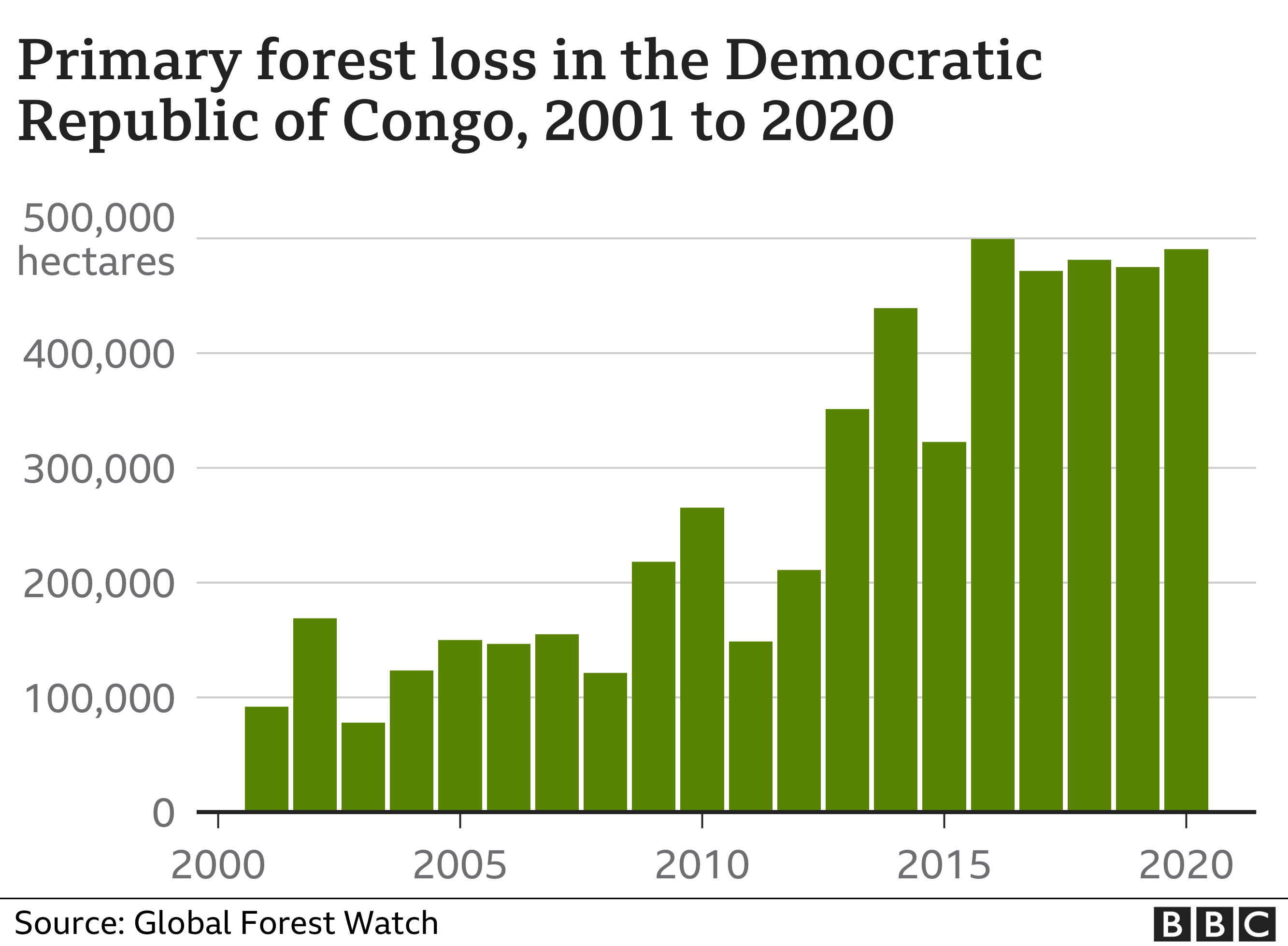 Grafik menunjukkan kehilangan hutan tahunan di Republik Demokratik Kongo.