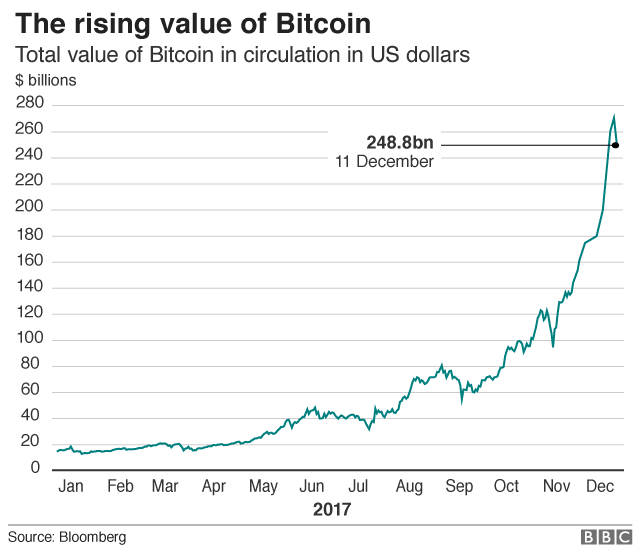 bitcoin value total