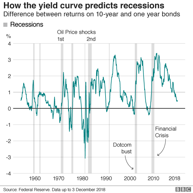 Is The Us Heading For A Recession c News