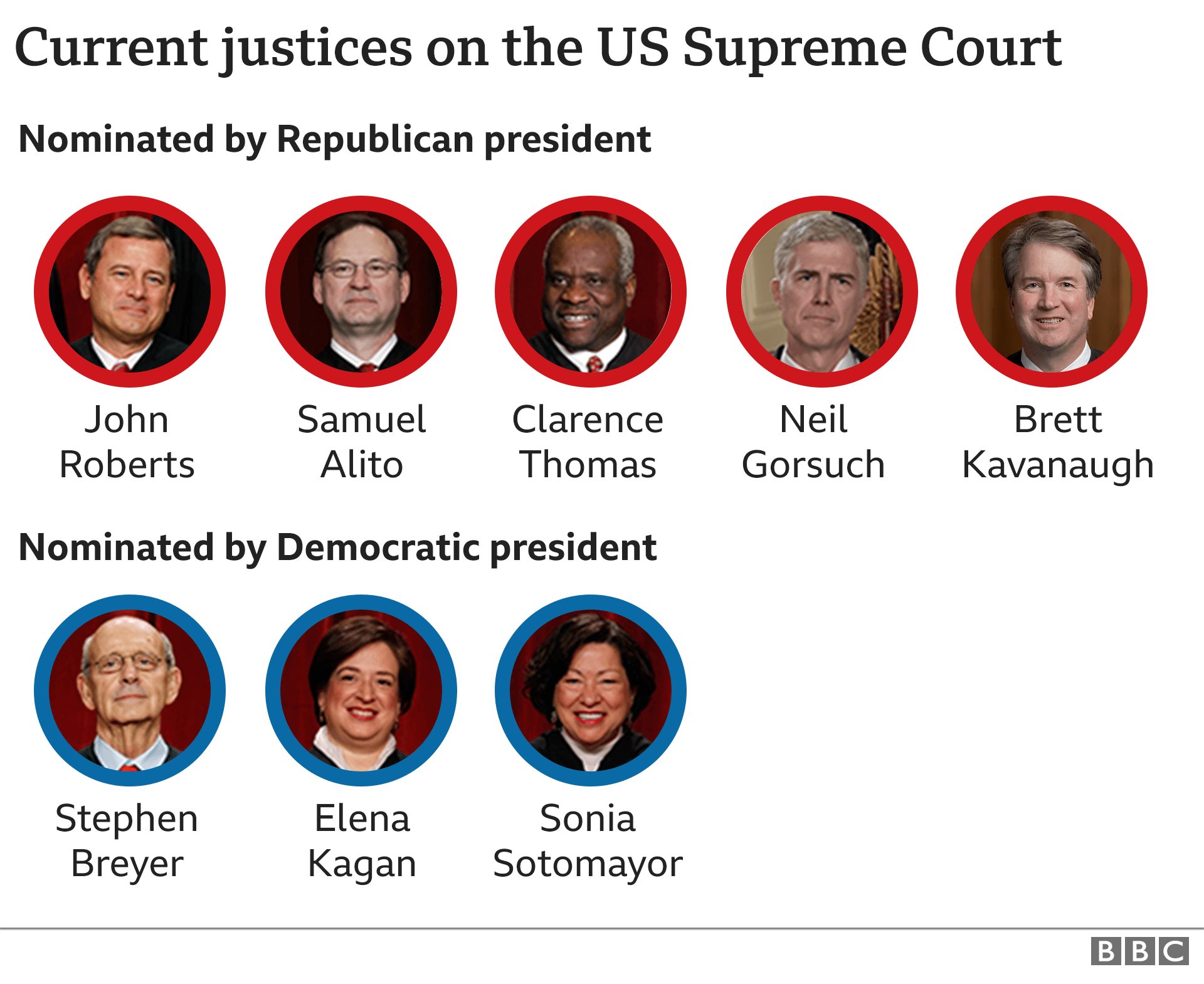 Nominates Supreme Court Justices