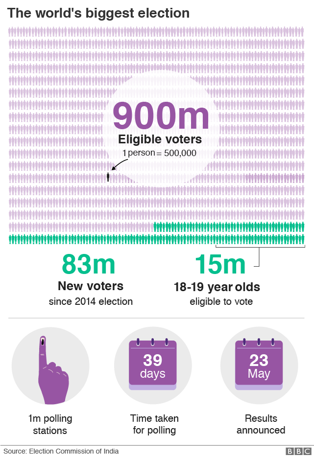 Графика, показывающая масштаб 900 миллионов имеющих право голоса; что есть 83 миллиона новых избирателей и что есть 15 миллионов 18-19-летних, имеющих право голоса