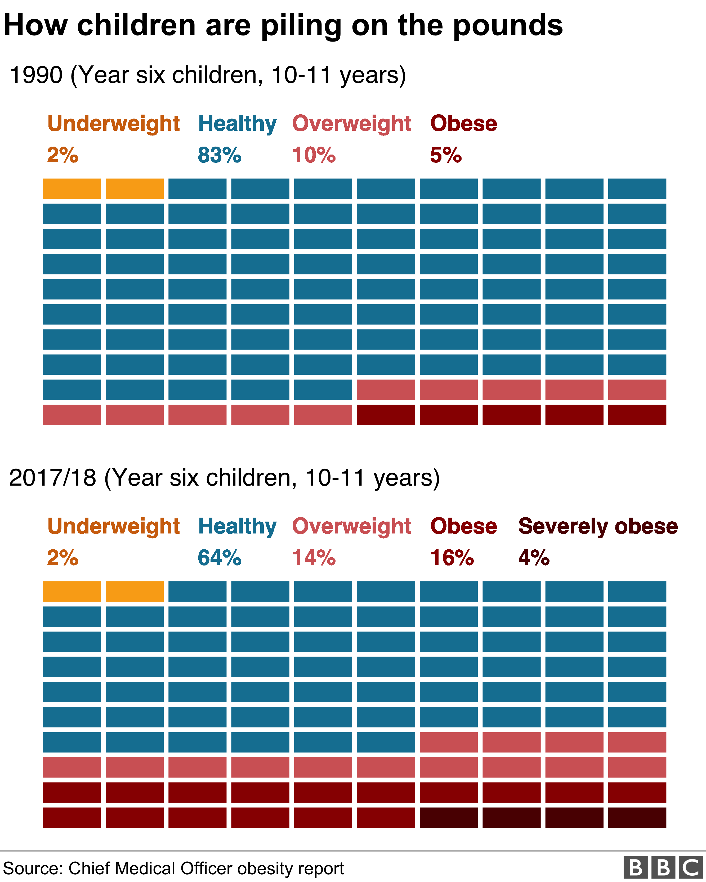 График, показывающий, как изменился уровень ожирения у школьников с 1990 г.