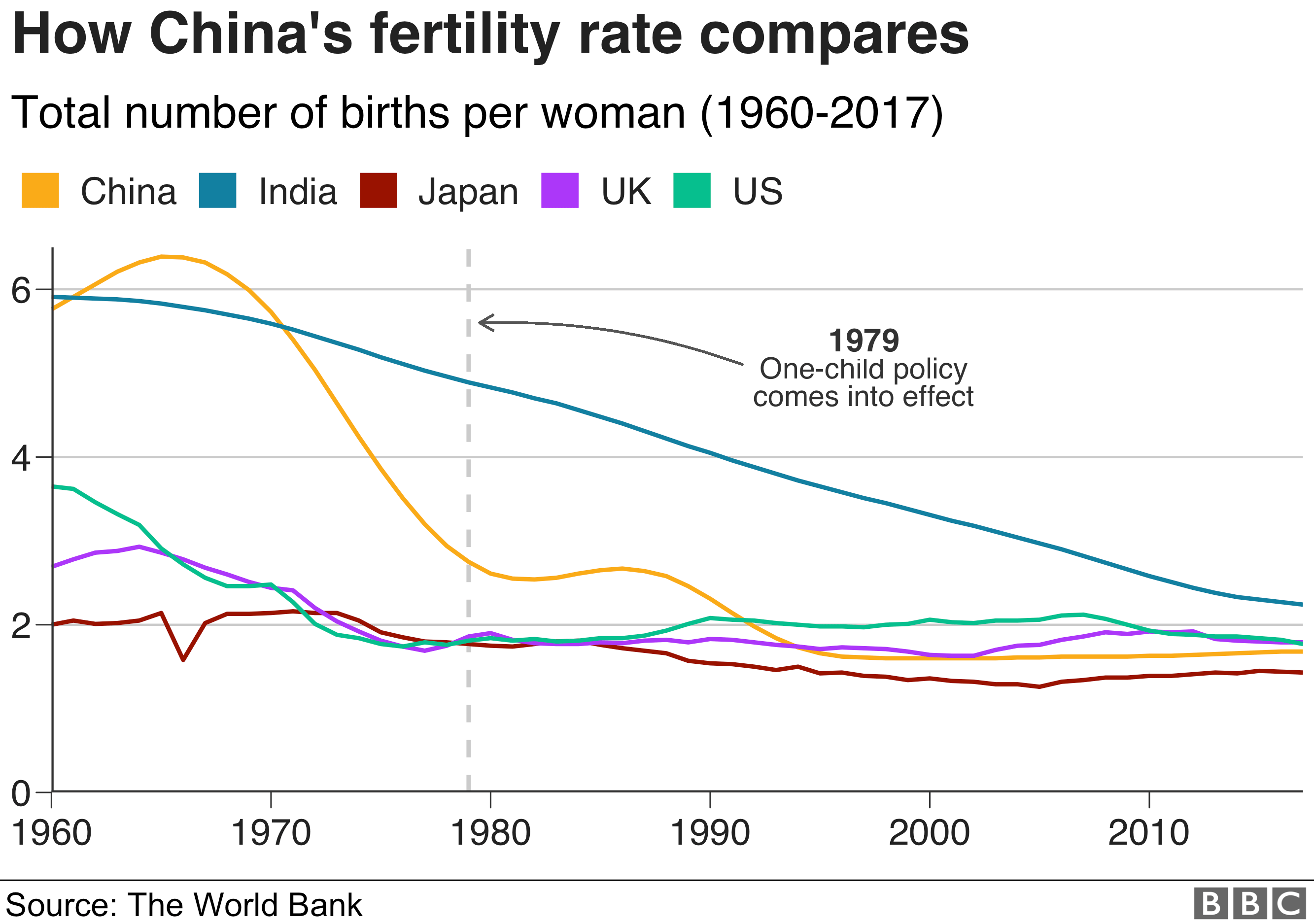 Chinese birth rate falls to lowest in seven decades BBC News