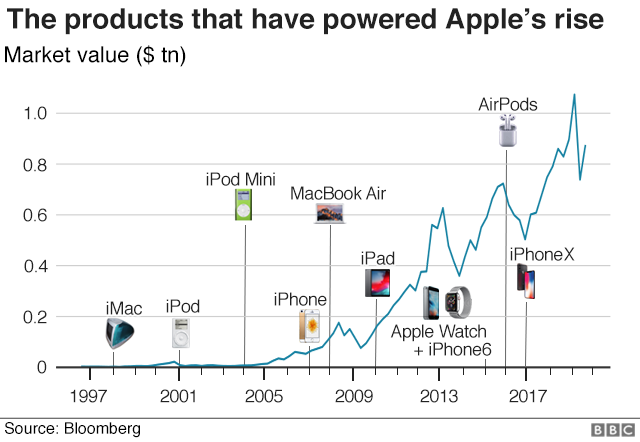 Графика, показывающая продукты, которые привели к росту Apple