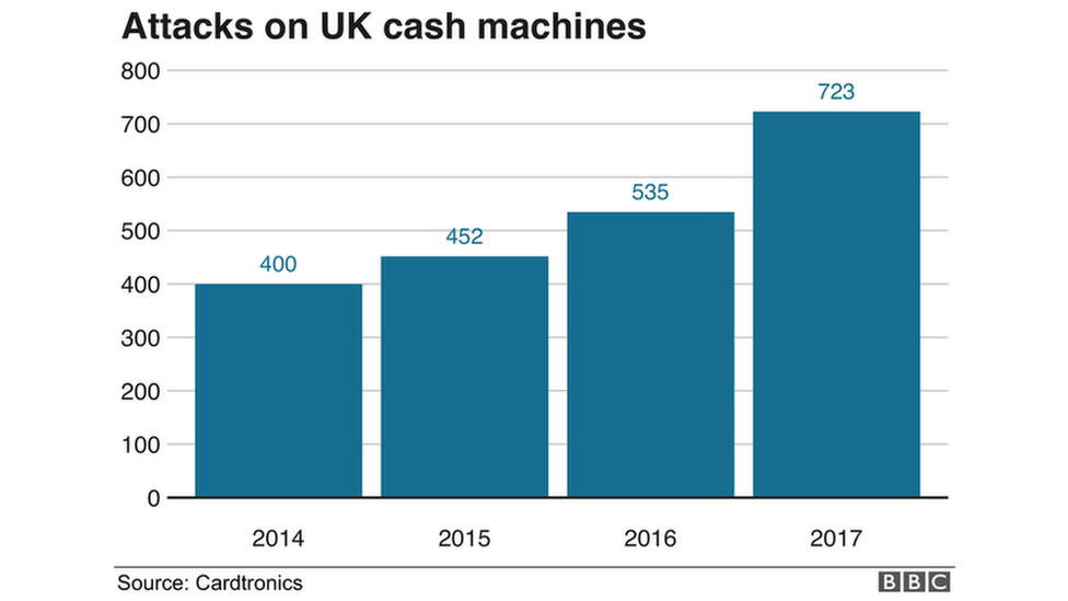 Атаки на британские банкоматы графика