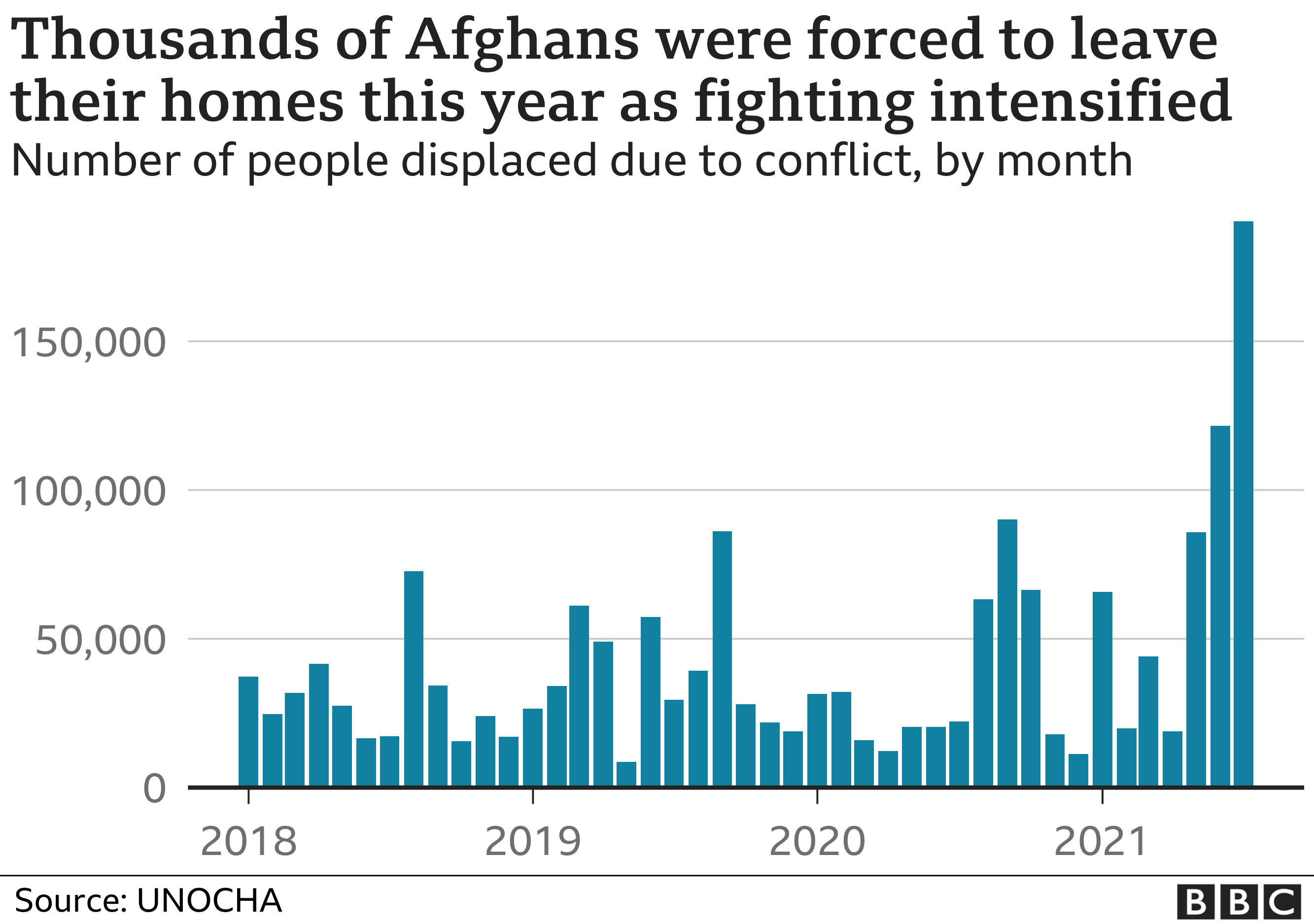 Bagan yang menunjukkan jumlah pengungsi internal Afghanistan karena konflik sejak 2018.