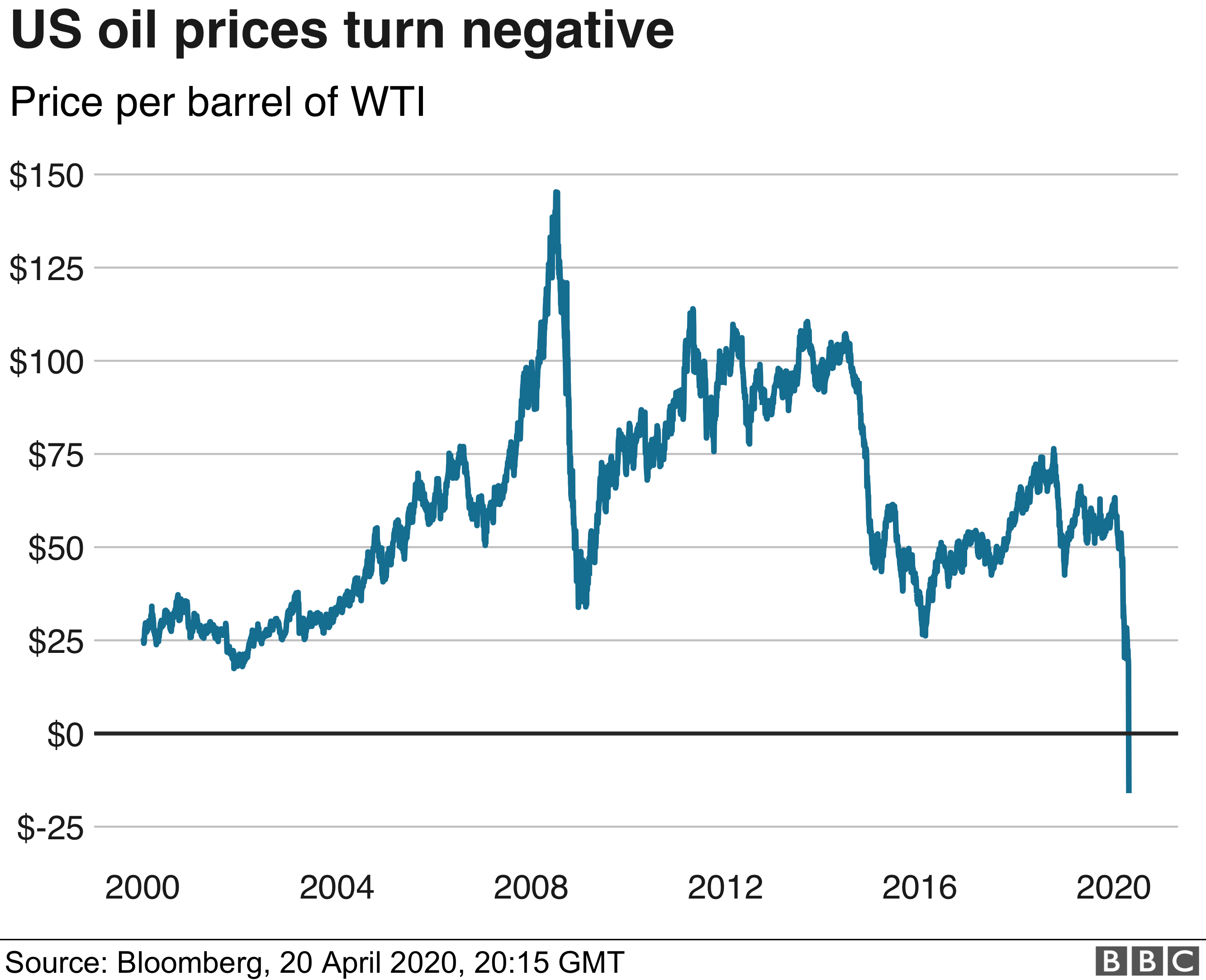 График цен на нефть с 2000 по 2020 год