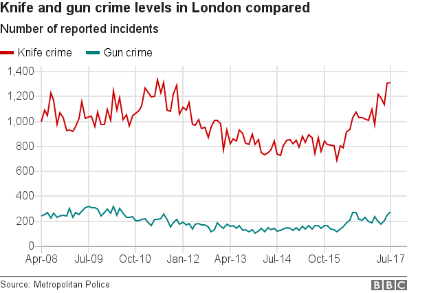 on-a-knife-edge-the-rise-of-violence-on-london-s-streets-bbc-news