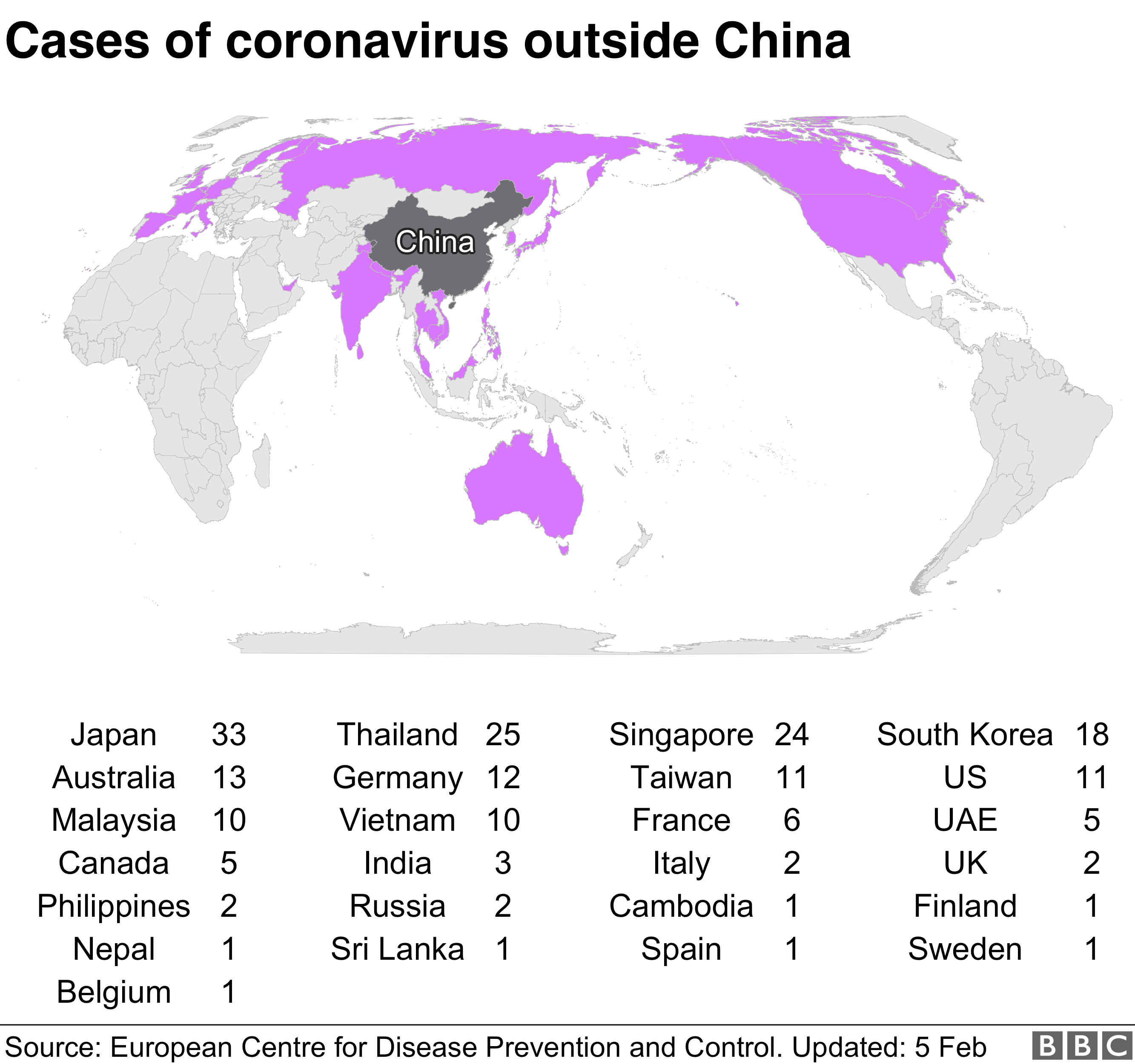 Коронавирус распространился в 25 странах мира. В Японии 33 случая, в Таиланде 25, в Сингапуре 24 и в Южной Корее 18.