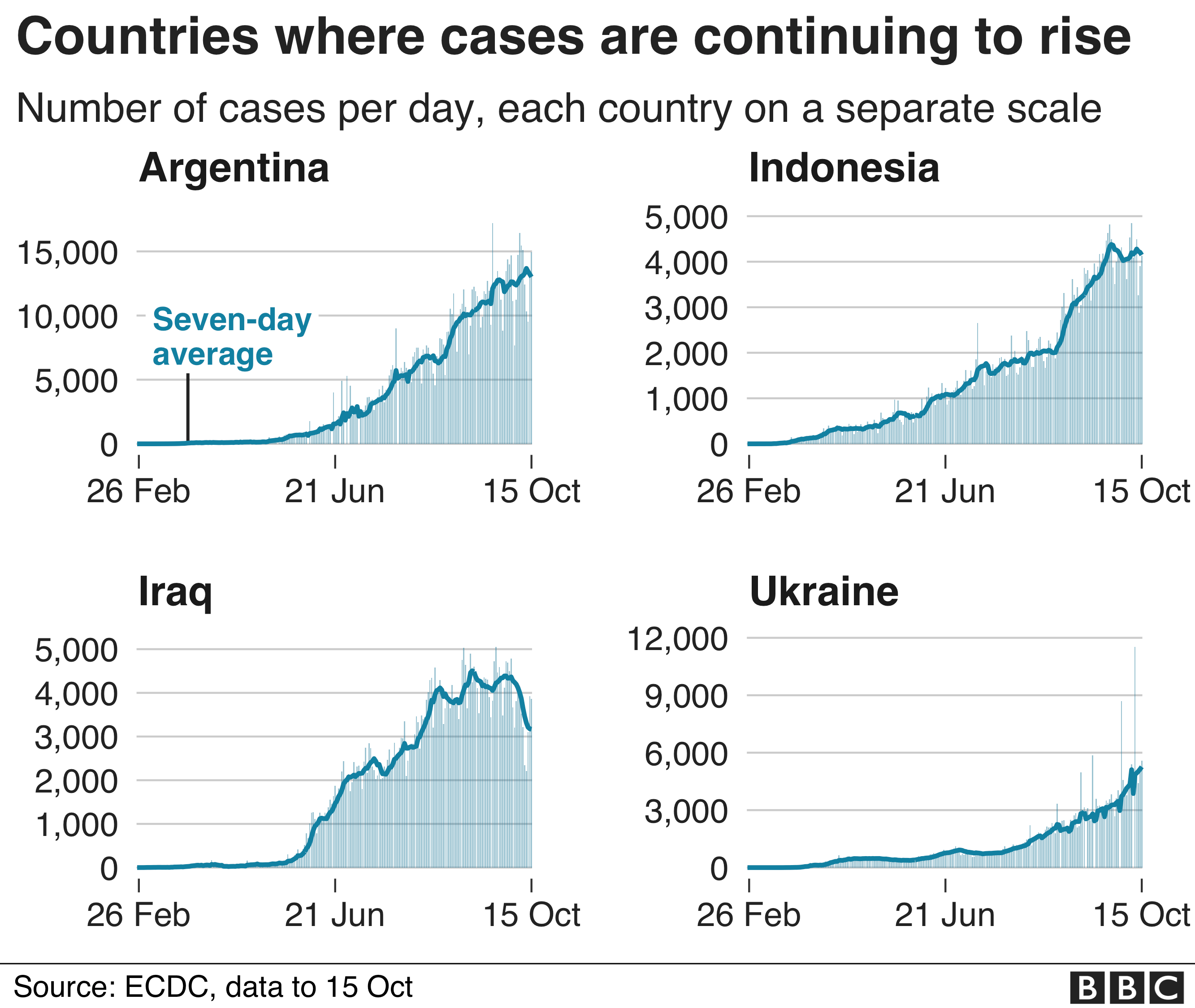 Chart shows four countries where cases are still rising steadily, Argentina, Indonesia, Iraq and Ukraine