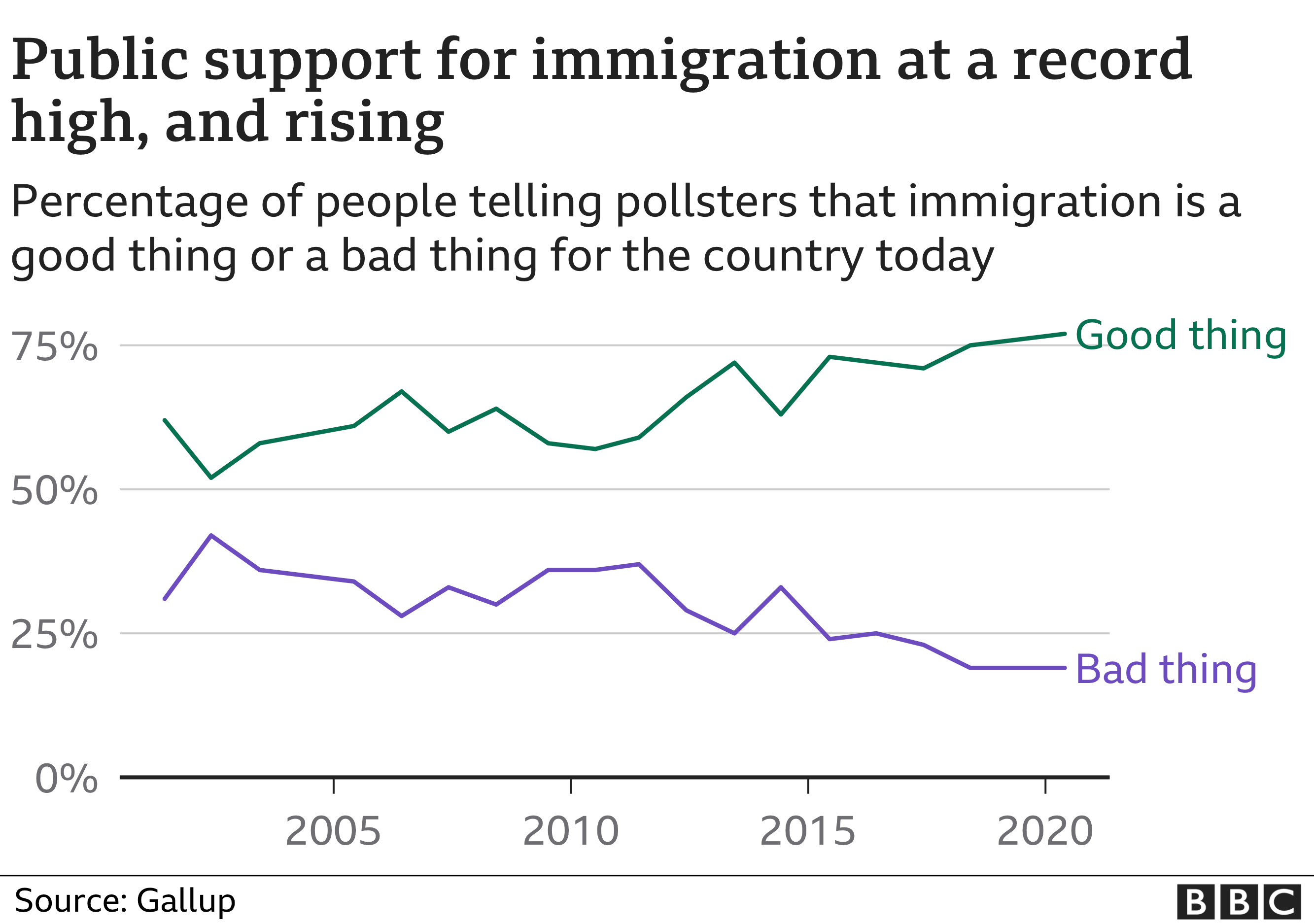 Общественная поддержка иммиграции на рекордно высоком уровне и растёт
