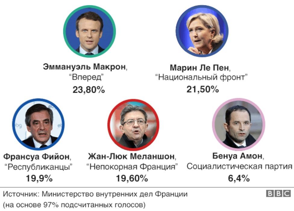 Выборы во Франции