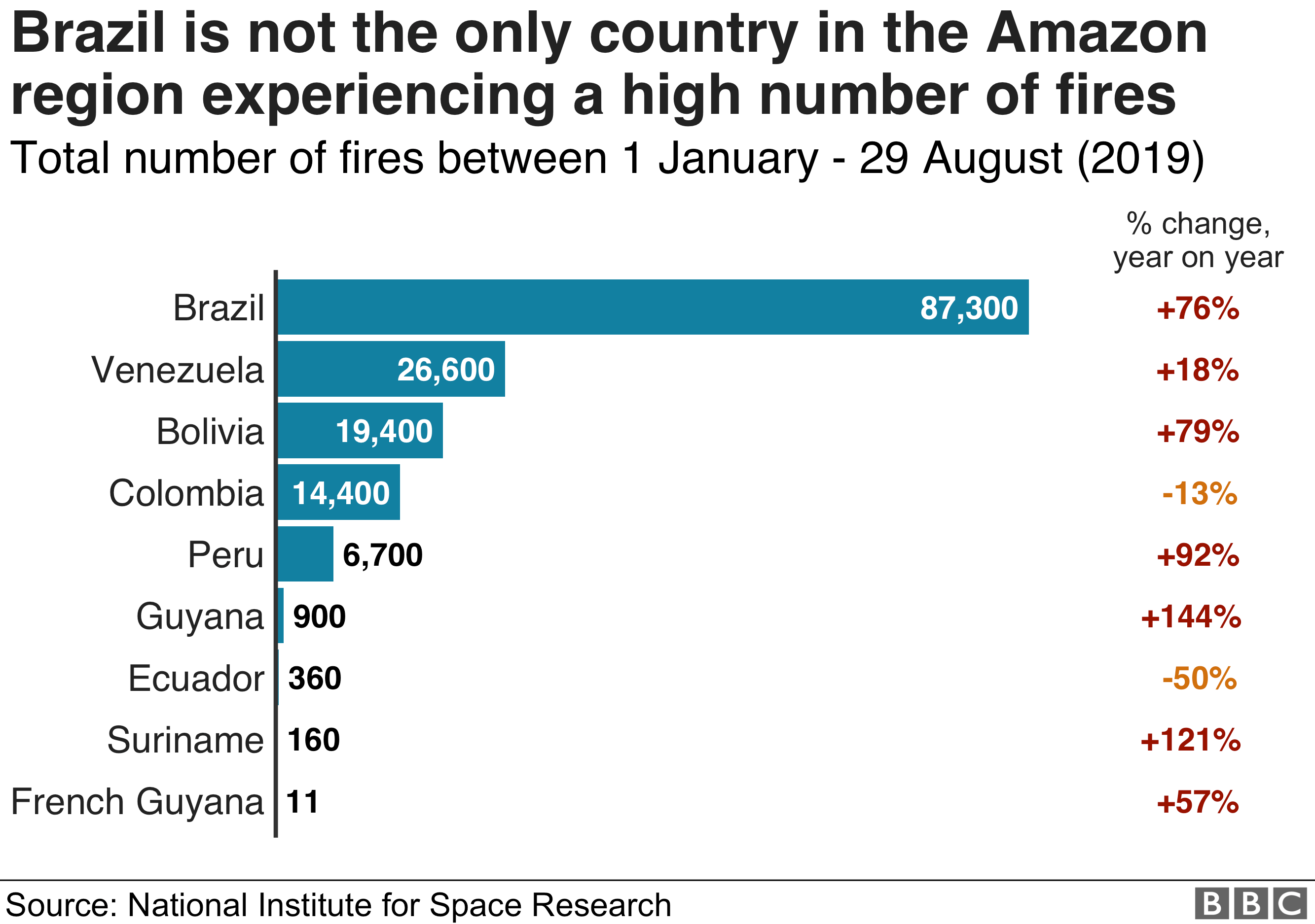 График, показывающий количество пожаров в Бразилии каждый год