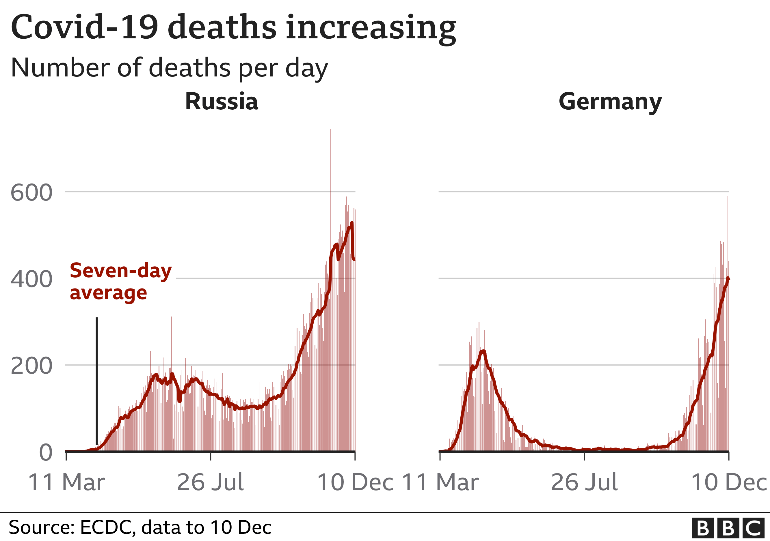 Covid-19 deaths in Russia and Germany graphic