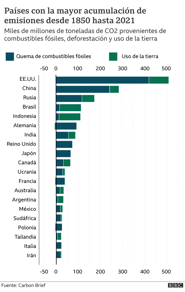 Gráfico