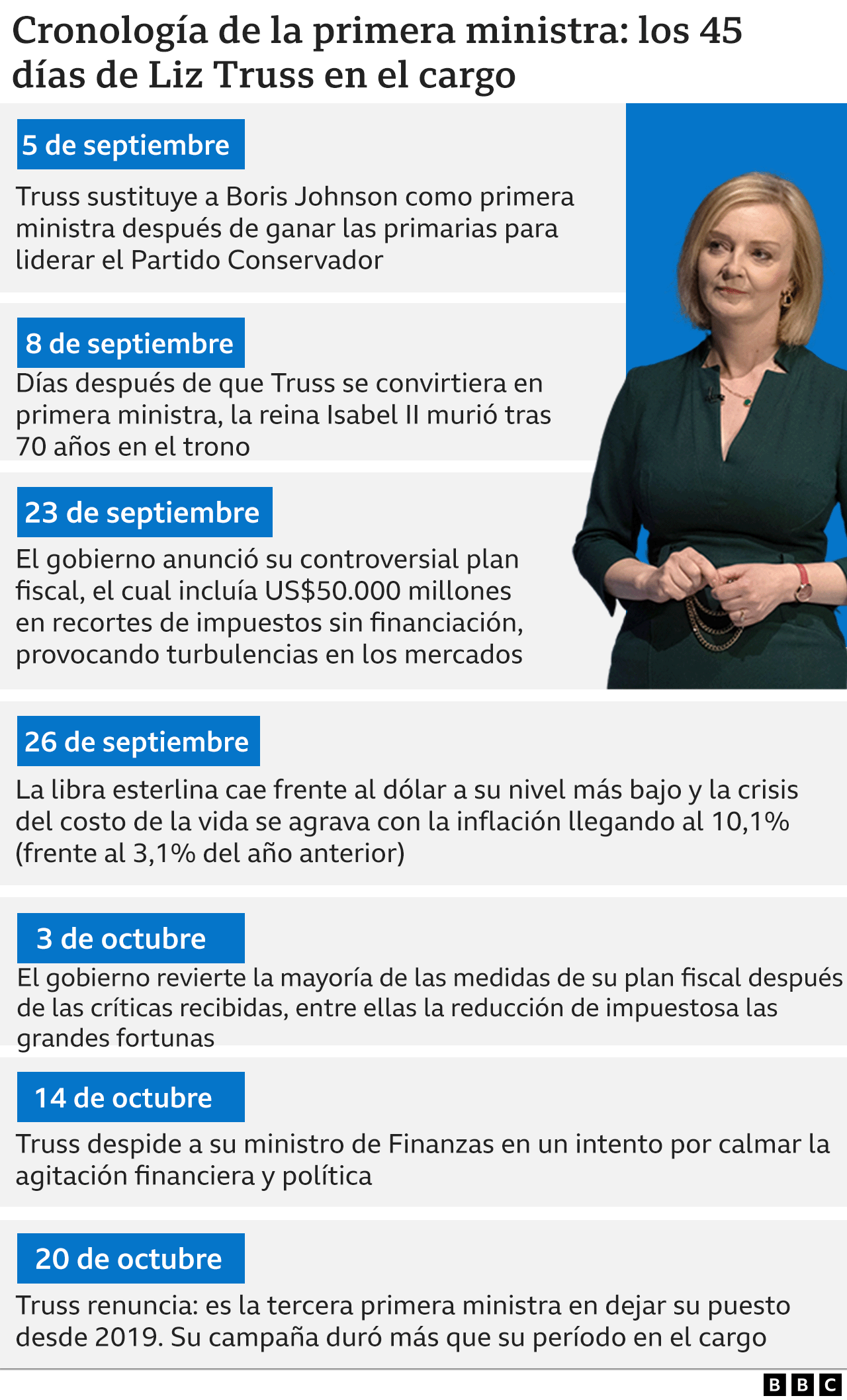 Gráfico con las fechas claves del gobierno de Truss.