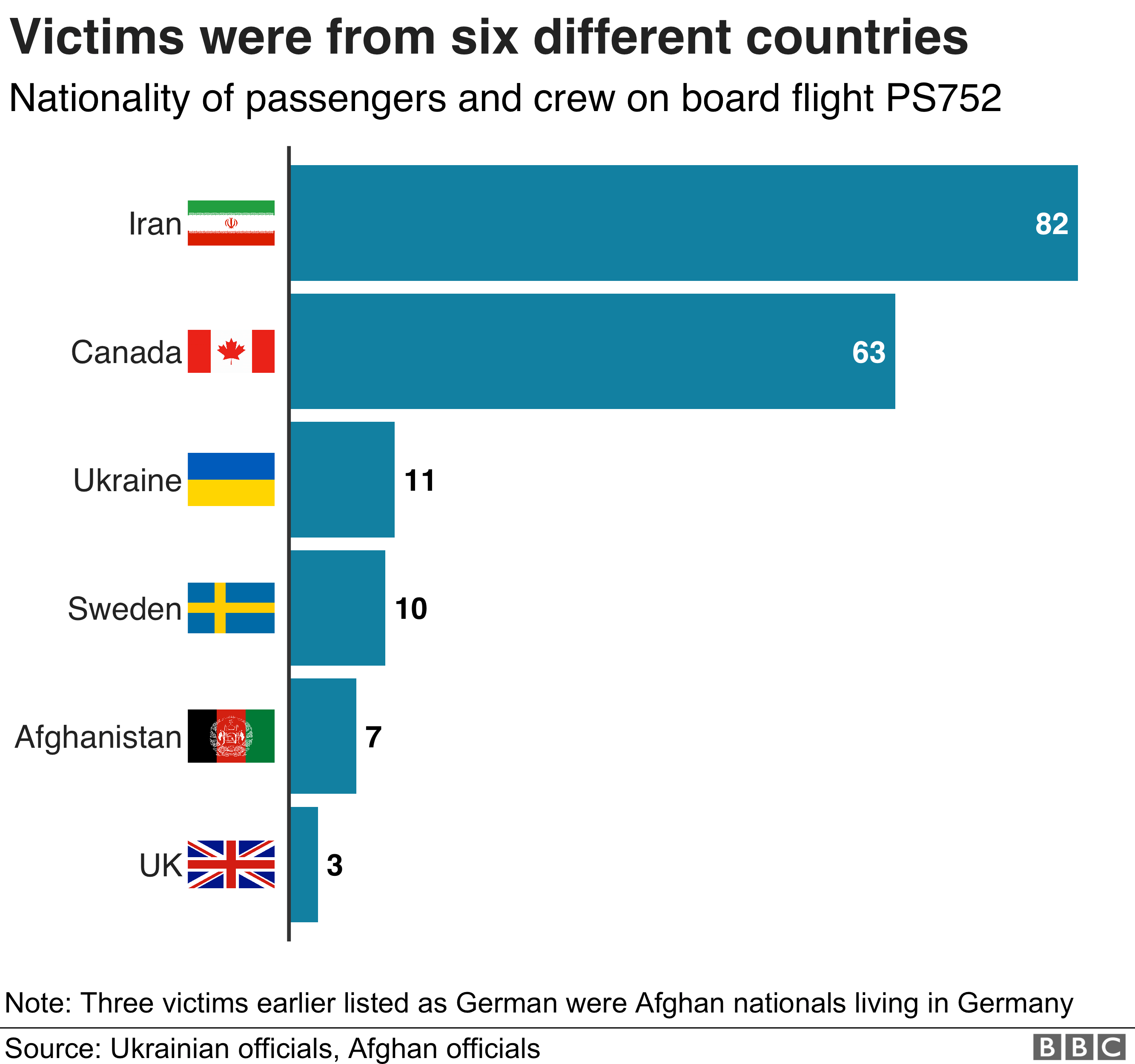 На графике показаны шесть стран, из которых прибыли жертвы - Иран, Канада, Украина, Швеция, Афганистан и Великобритания