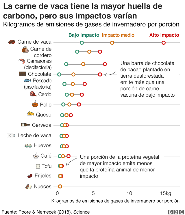 Gráfico sobre el impacto ambiental de distintos alimentos.