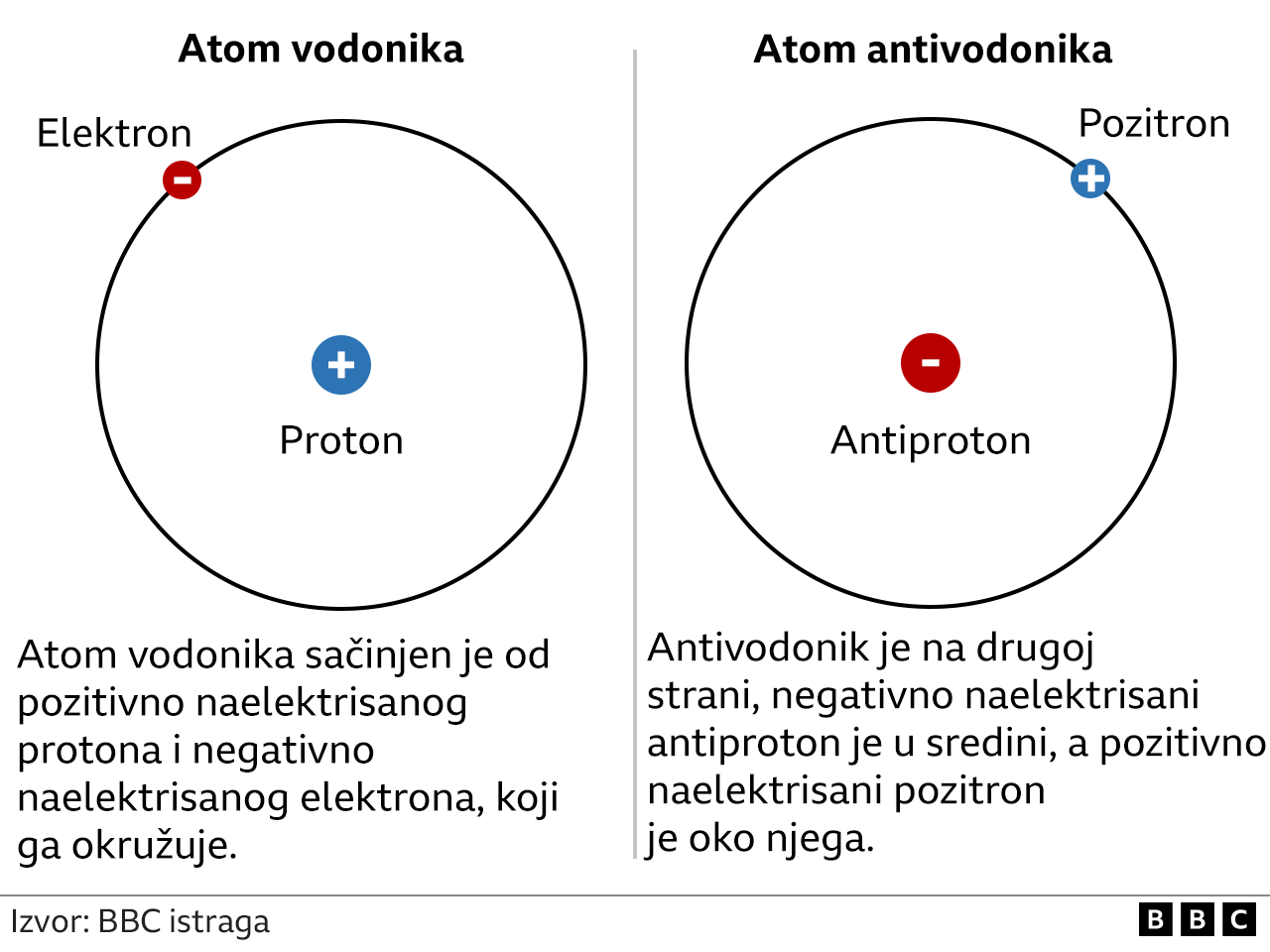 Grafički prikaz atoma vodonika i antivodonika