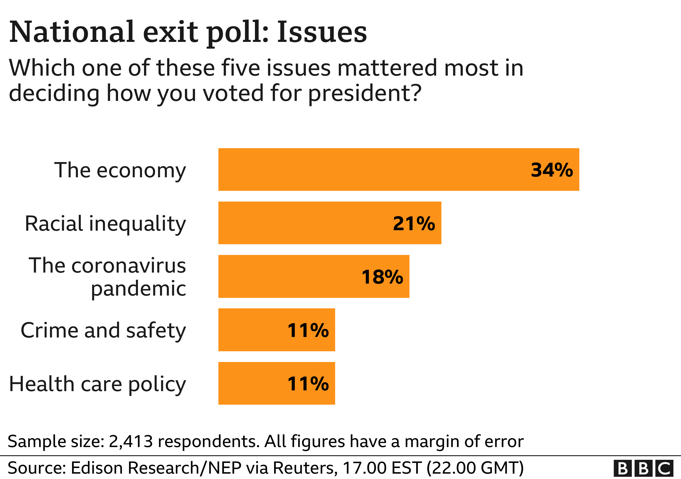 Graphic showing exit poll sentiment among US voters