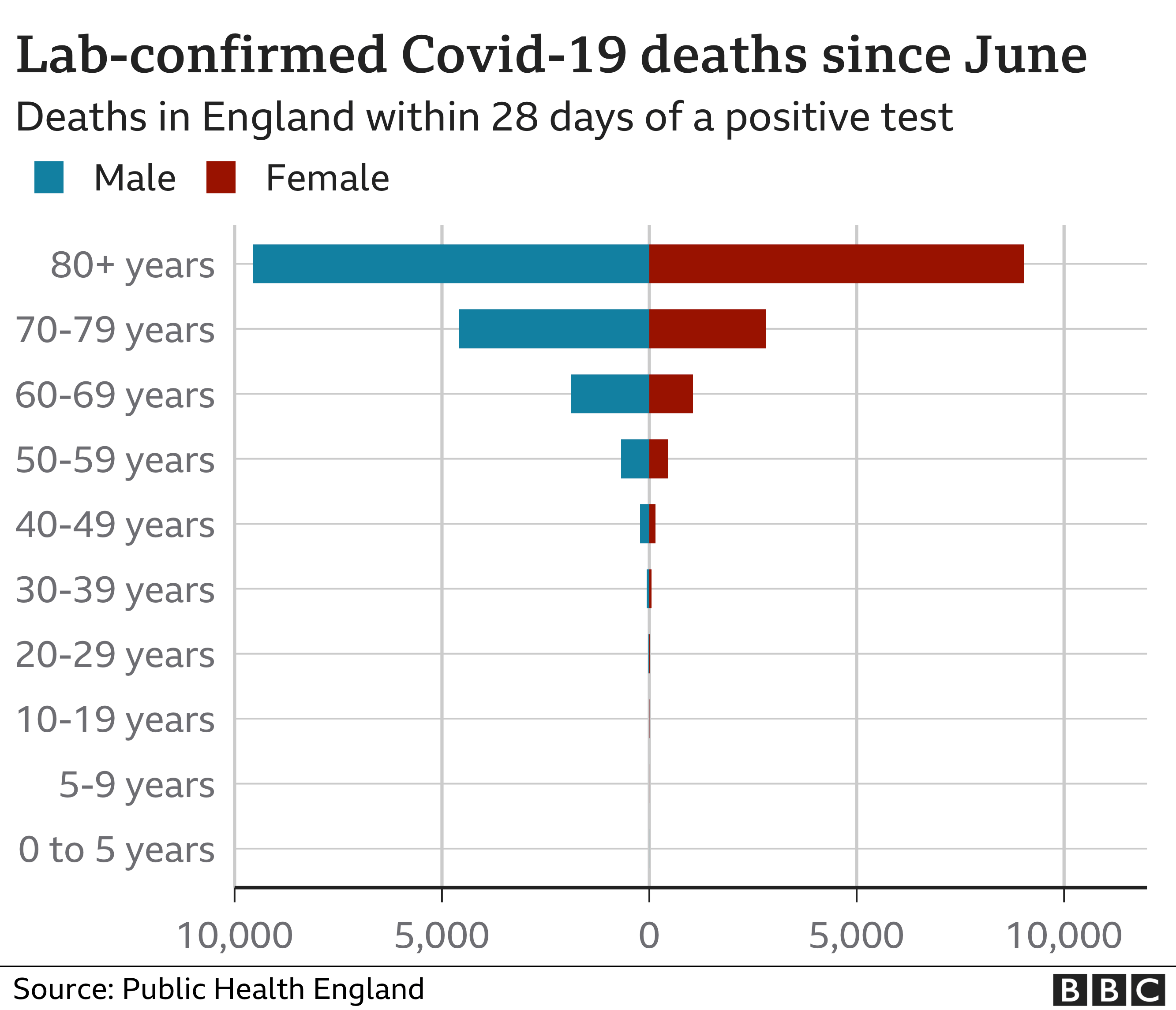 Confirmed Covid deaths by age since June