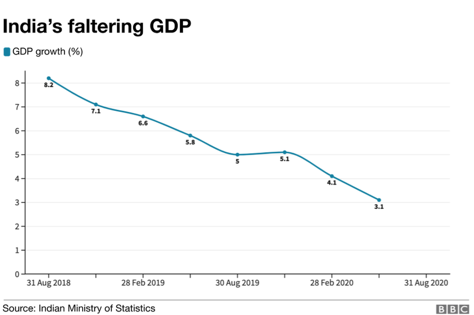 India Gdp Shows Worst Quarterly Slump In Decades c News