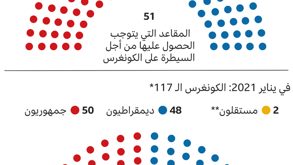 رسم بياني يوضح تمثيل الحزبين في مجلش الشيوخ بعد الانتخابات الأخيرة