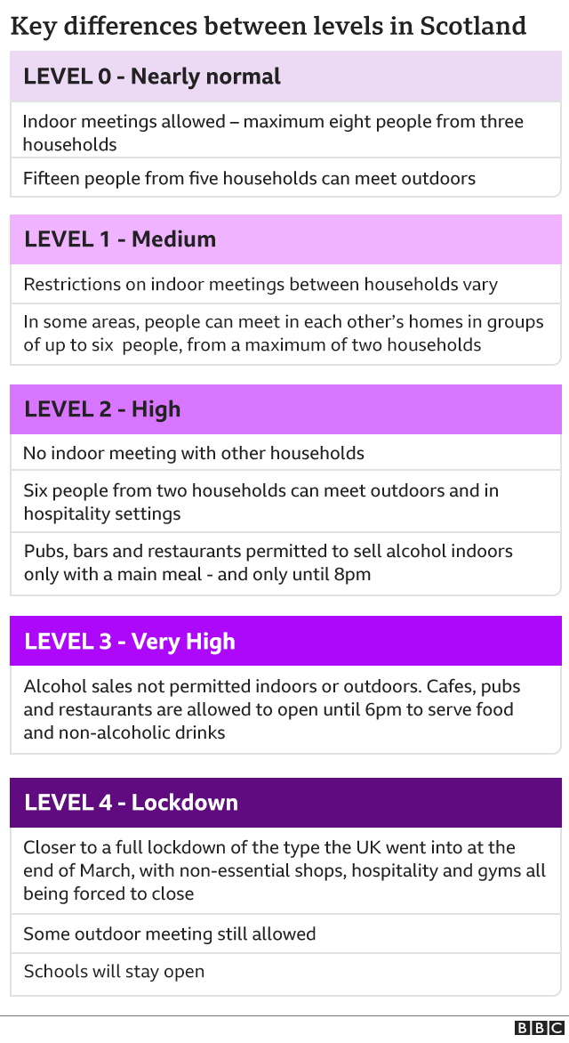 Graphic explaining Scotland tiers