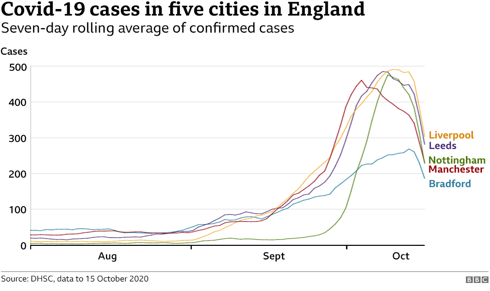 Graph showing Covid cases in Bradford and four other cities