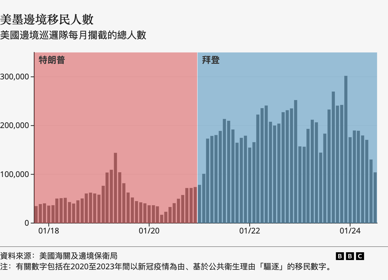 美墨邊境移民人數